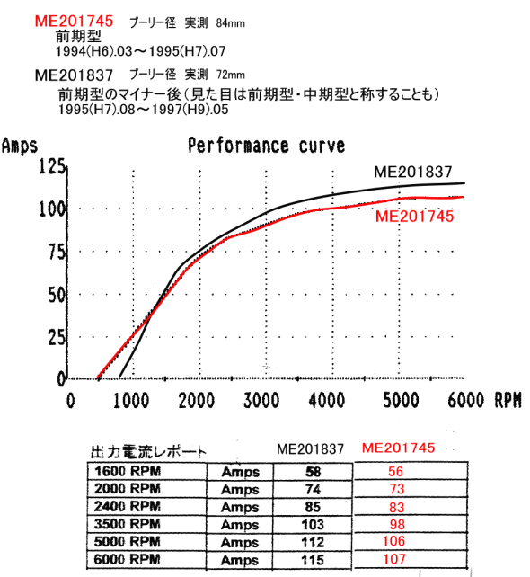 前期型のオルタネ-ター90A ME201837、ME201745の違い
