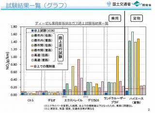 マツダ以外は、基準を２～５倍程度上回る窒素酸化物（ＮＯｘ）排出 (画像サイズ: 800×587 98kB)